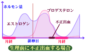 生理 前 出血 茶色