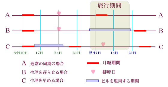 生理 を ずらす 方法